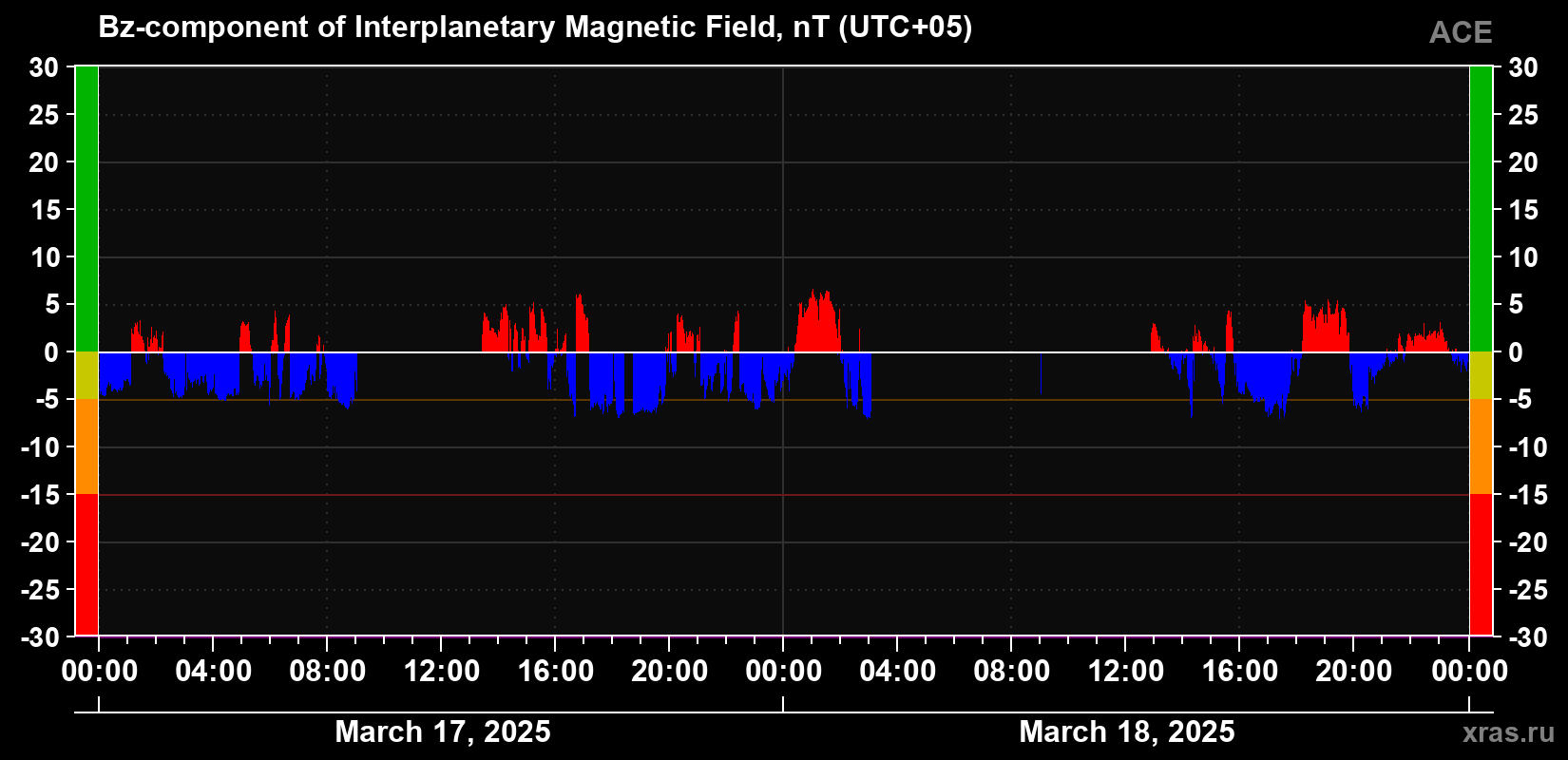 The Bz component of the solar wind magnetic field