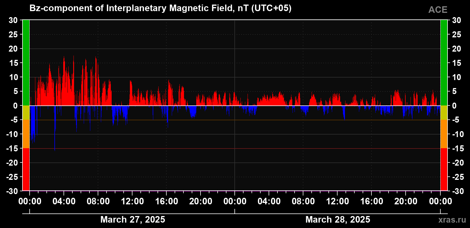 The Bz component of the solar wind magnetic field