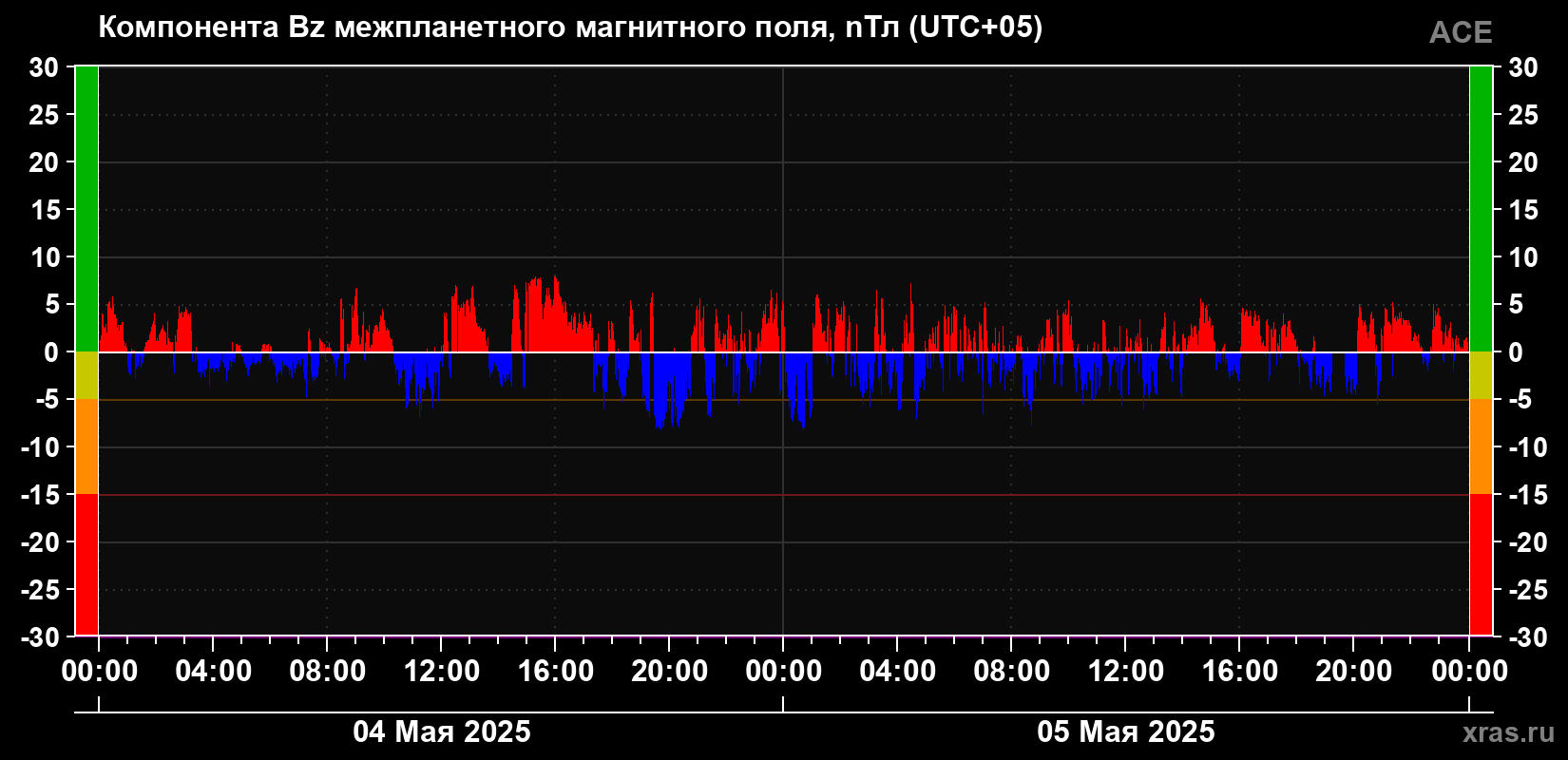 Компонента Bz магнитного поля солнечного ветра