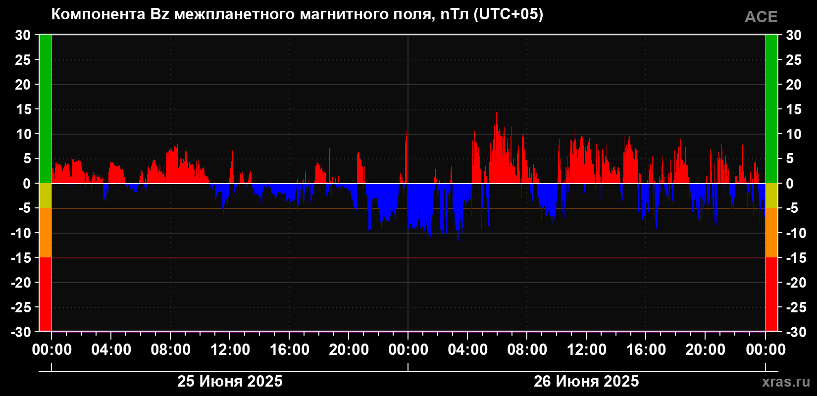 Компонента Bz магнитного поля солнечного ветра