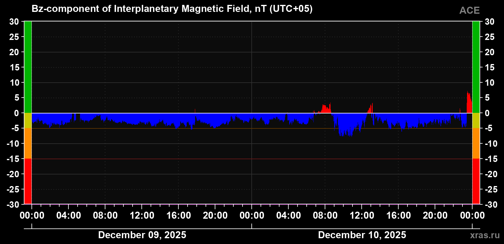The Bz component of the solar wind magnetic field