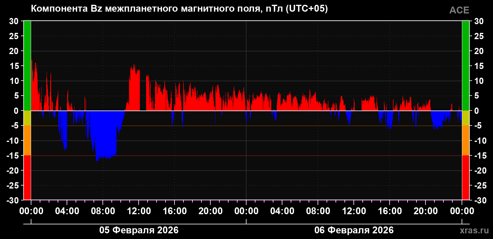 Компонента Bz магнитного поля солнечного ветра