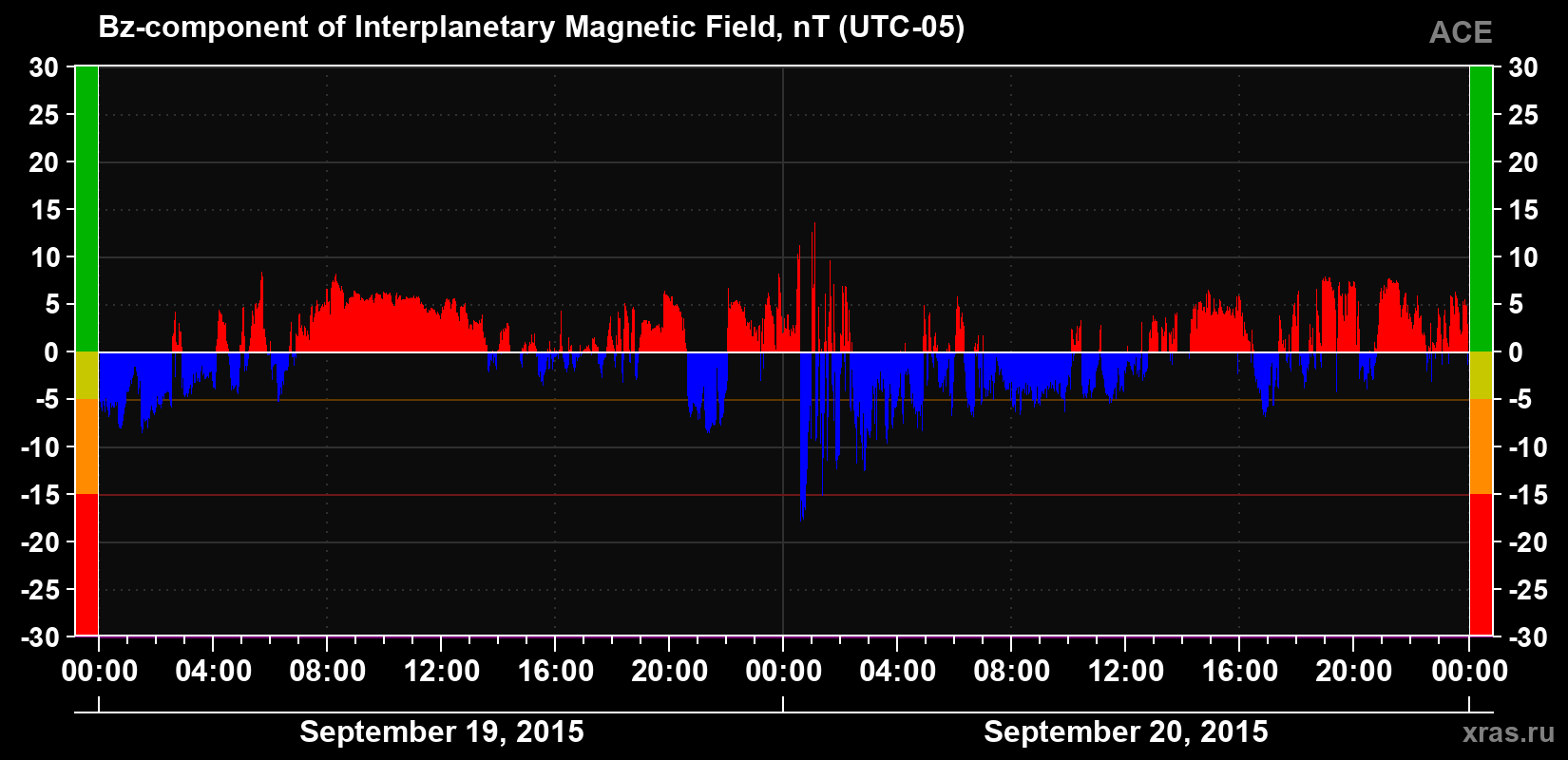 The Bz component of the solar wind magnetic field