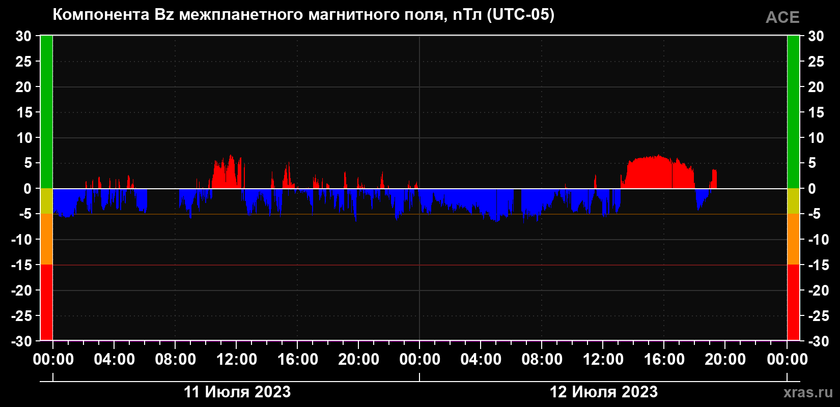 Компонента Bz магнитного поля солнечного ветра