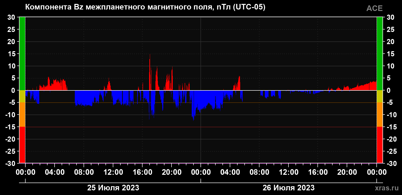 Компонента Bz магнитного поля солнечного ветра