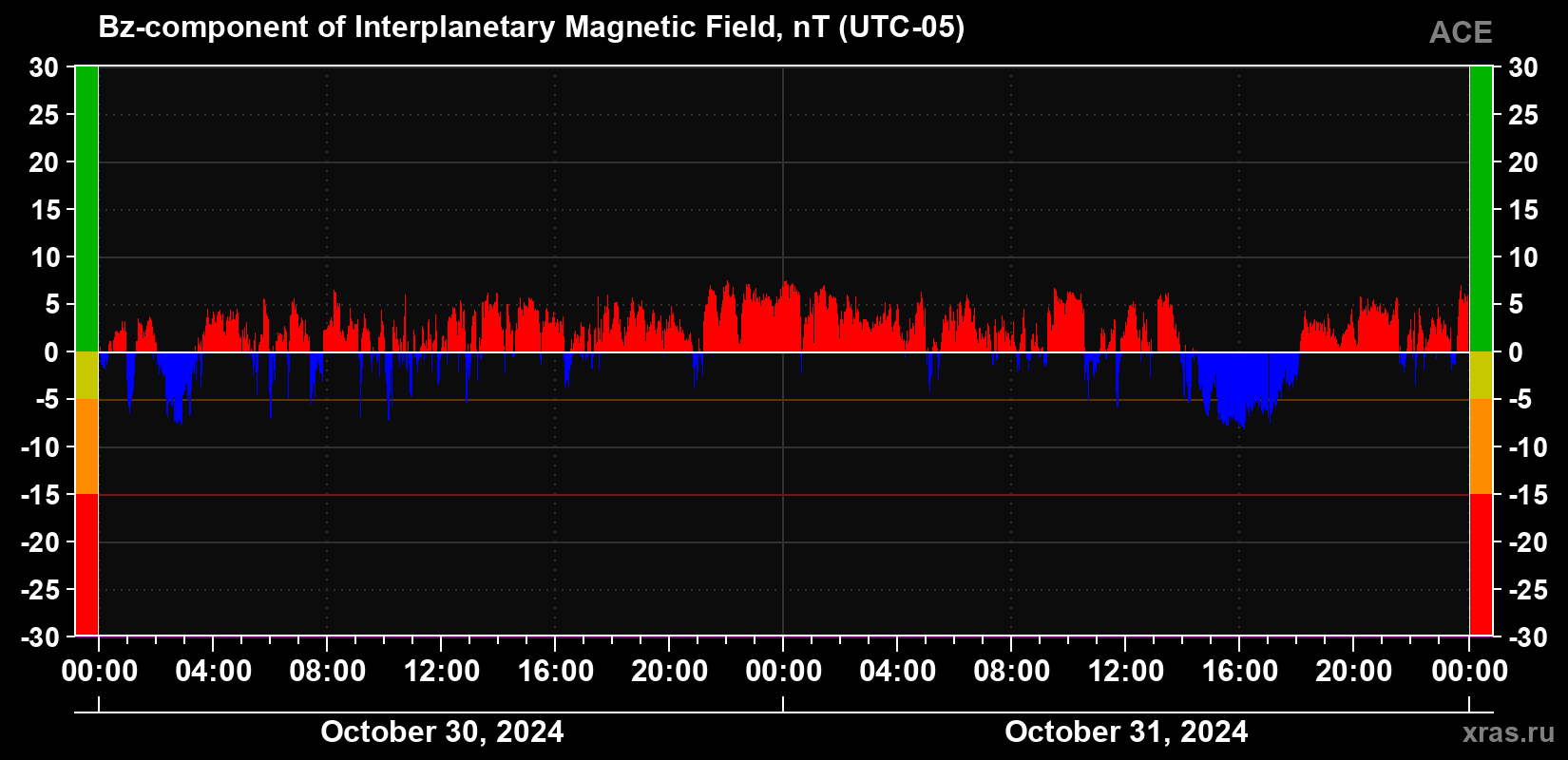 Component Bz of the interplanetary magnetic field
