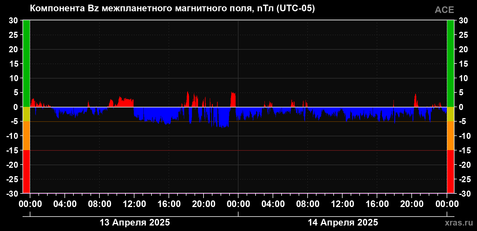Компонента Bz магнитного поля солнечного ветра