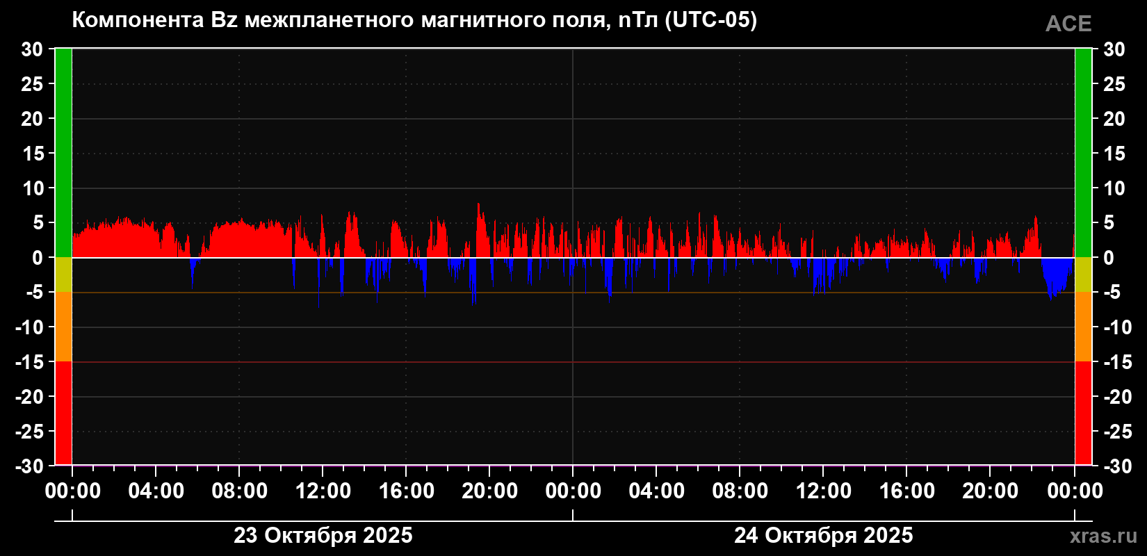 Компонента Bz магнитного поля солнечного ветра