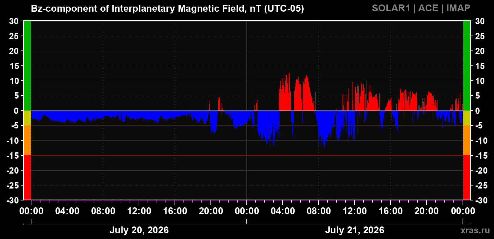 The Bz component of the solar wind magnetic field