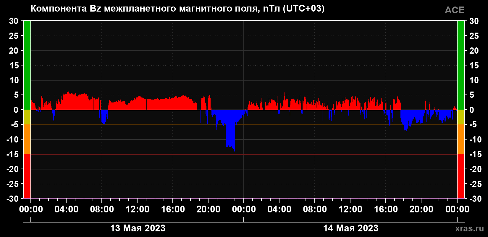 Компонента Bz магнитного поля солнечного ветра