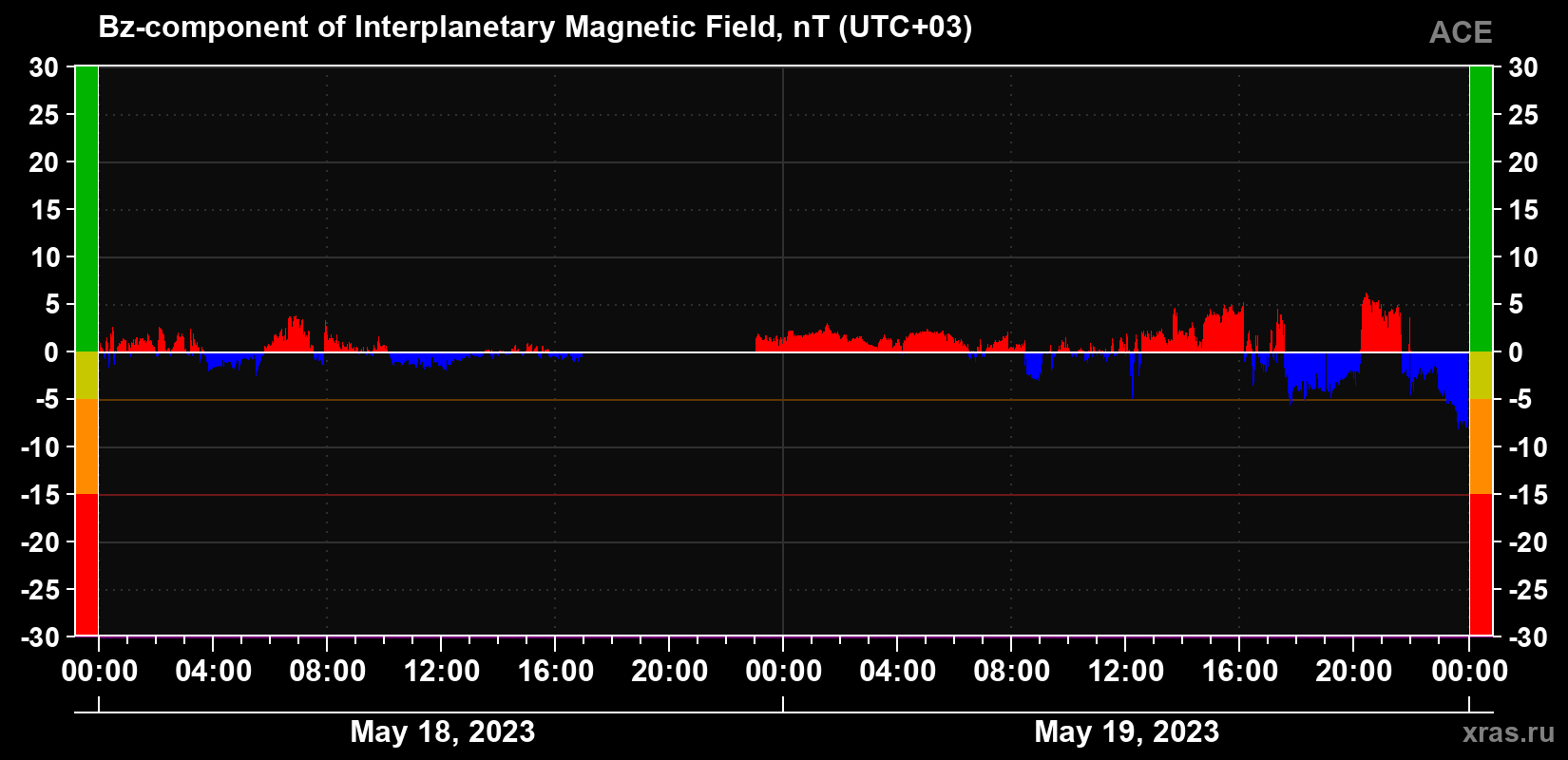 The Bz component of the solar wind magnetic field