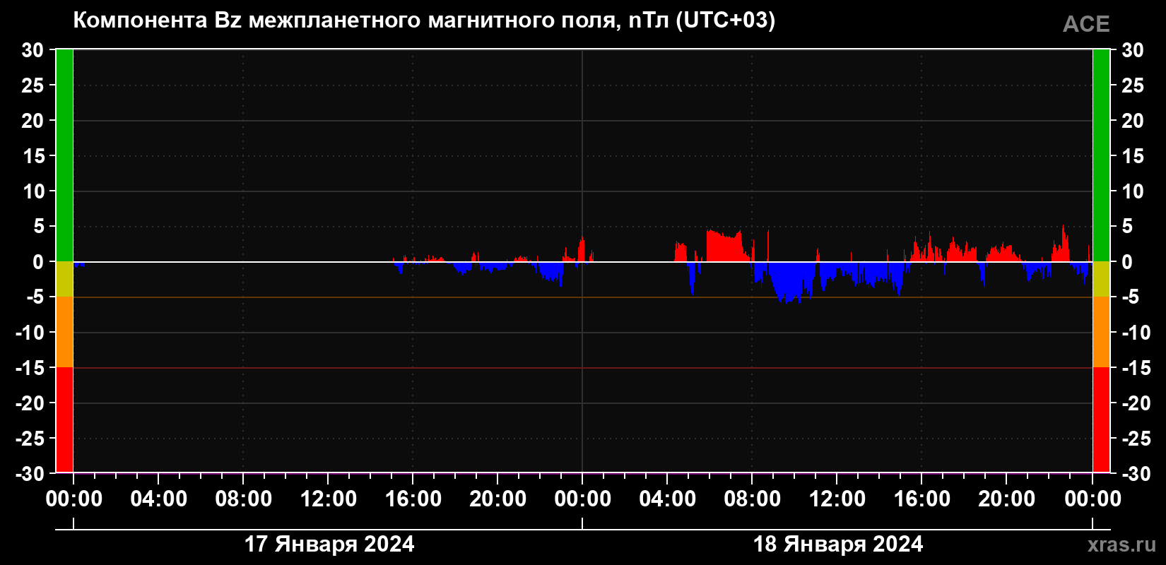 Компонента Bz магнитного поля солнечного ветра