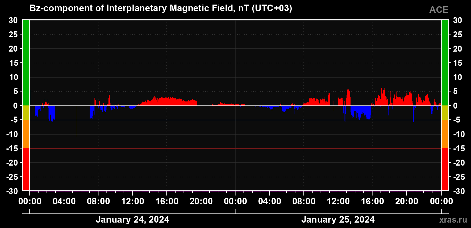 Component Bz of the interplanetary magnetic field