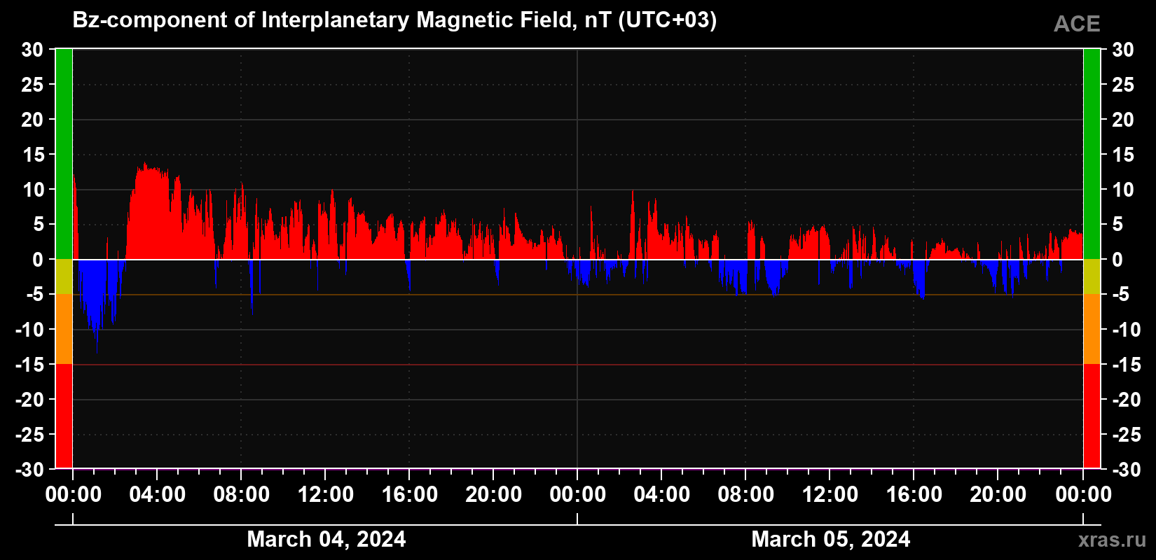 The Bz component of the solar wind magnetic field