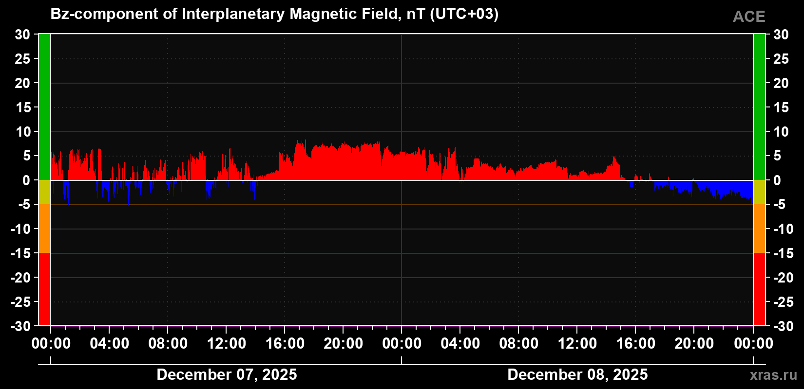 The Bz component of the solar wind magnetic field