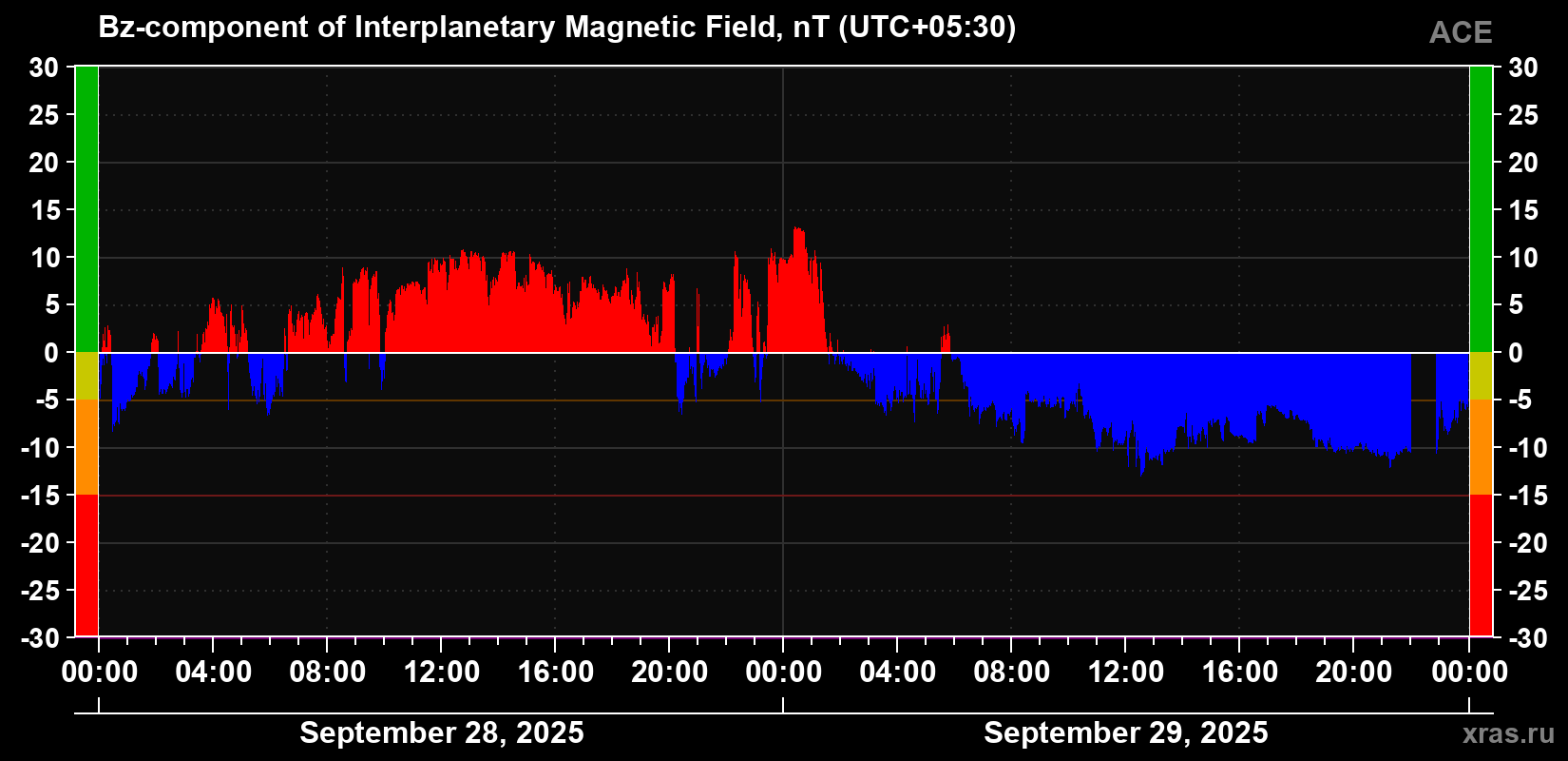 Component Bz of the interplanetary magnetic field