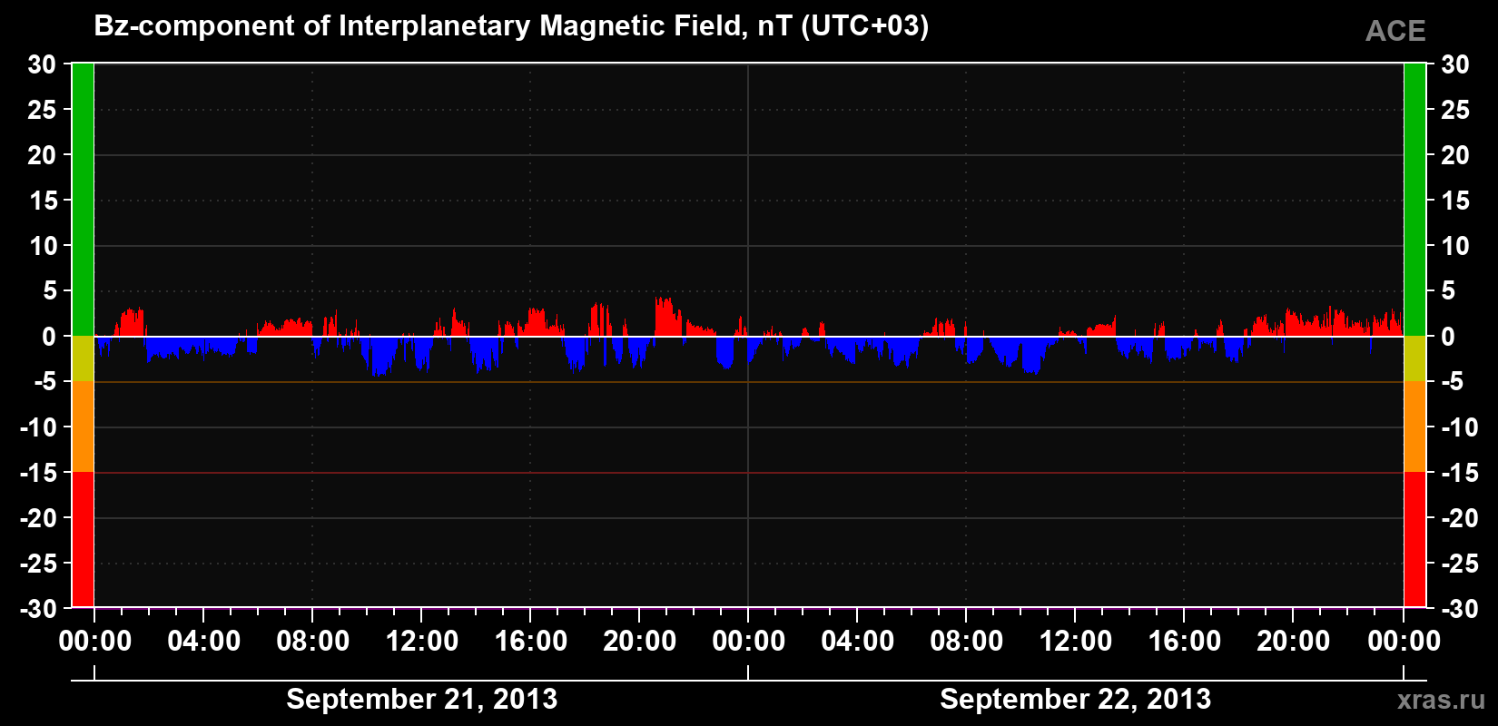 The Bz component of the solar wind magnetic field