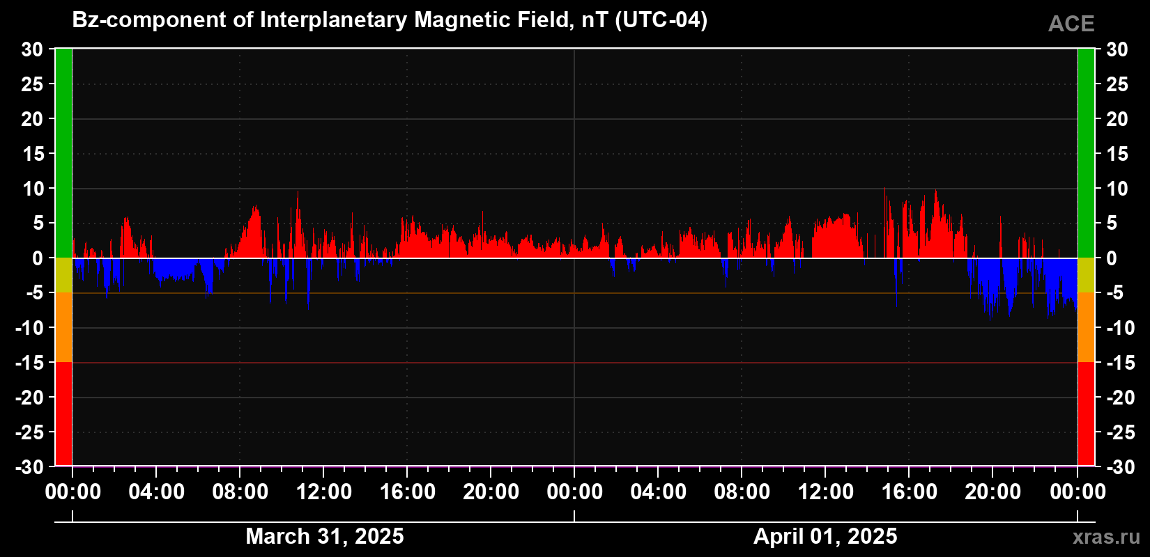 The Bz component of the solar wind magnetic field
