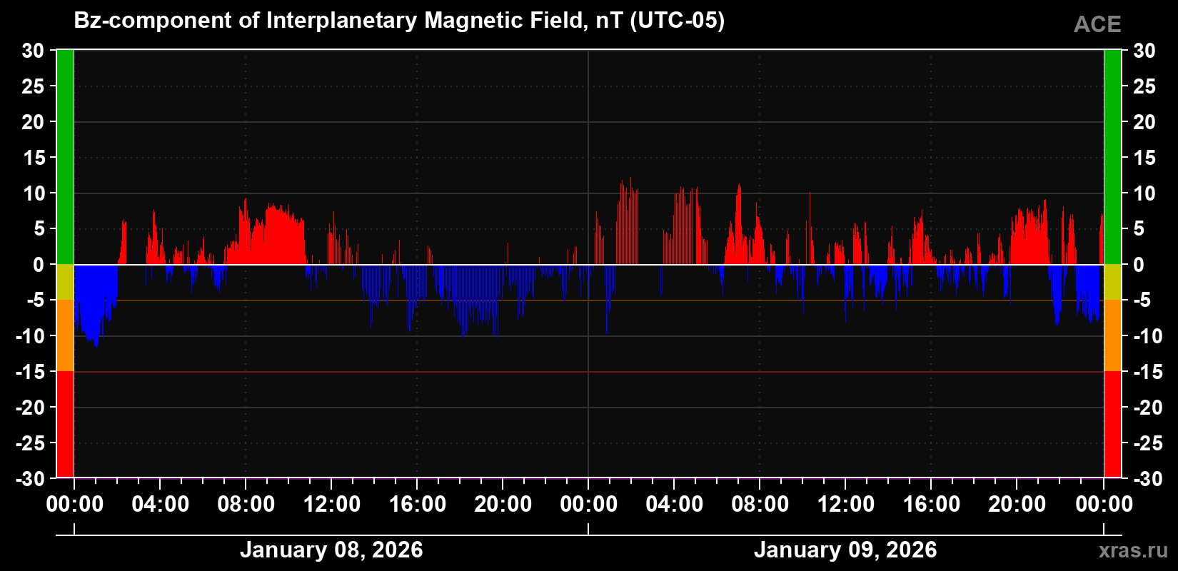 The Bz component of the solar wind magnetic field