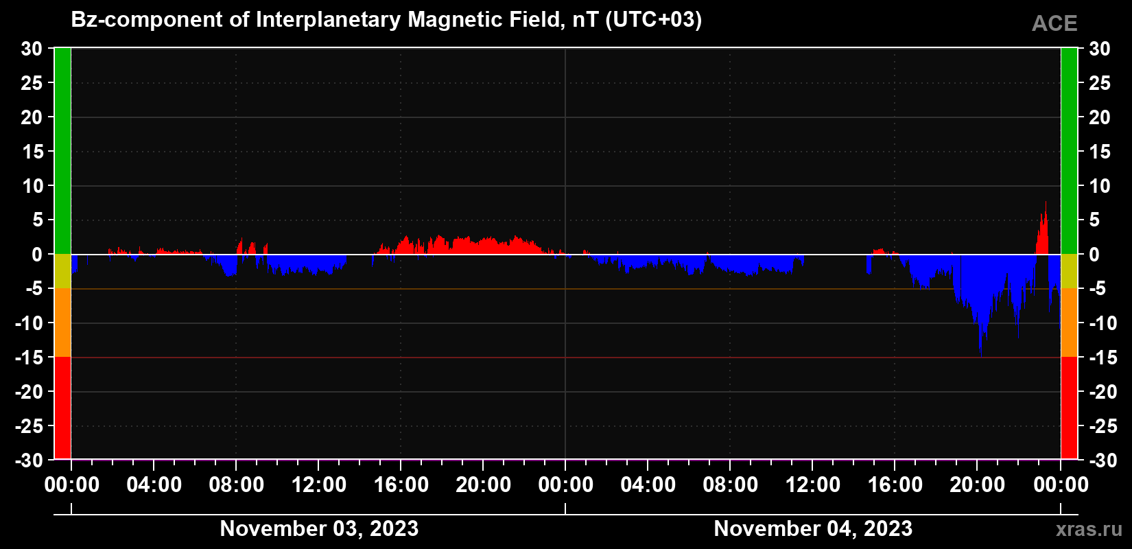 The Bz component of the solar wind magnetic field