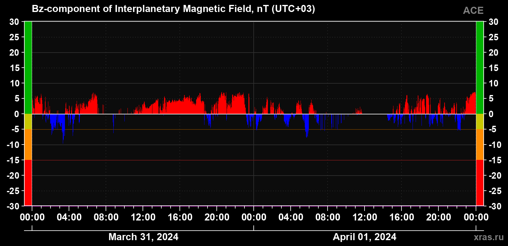 The Bz component of the solar wind magnetic field