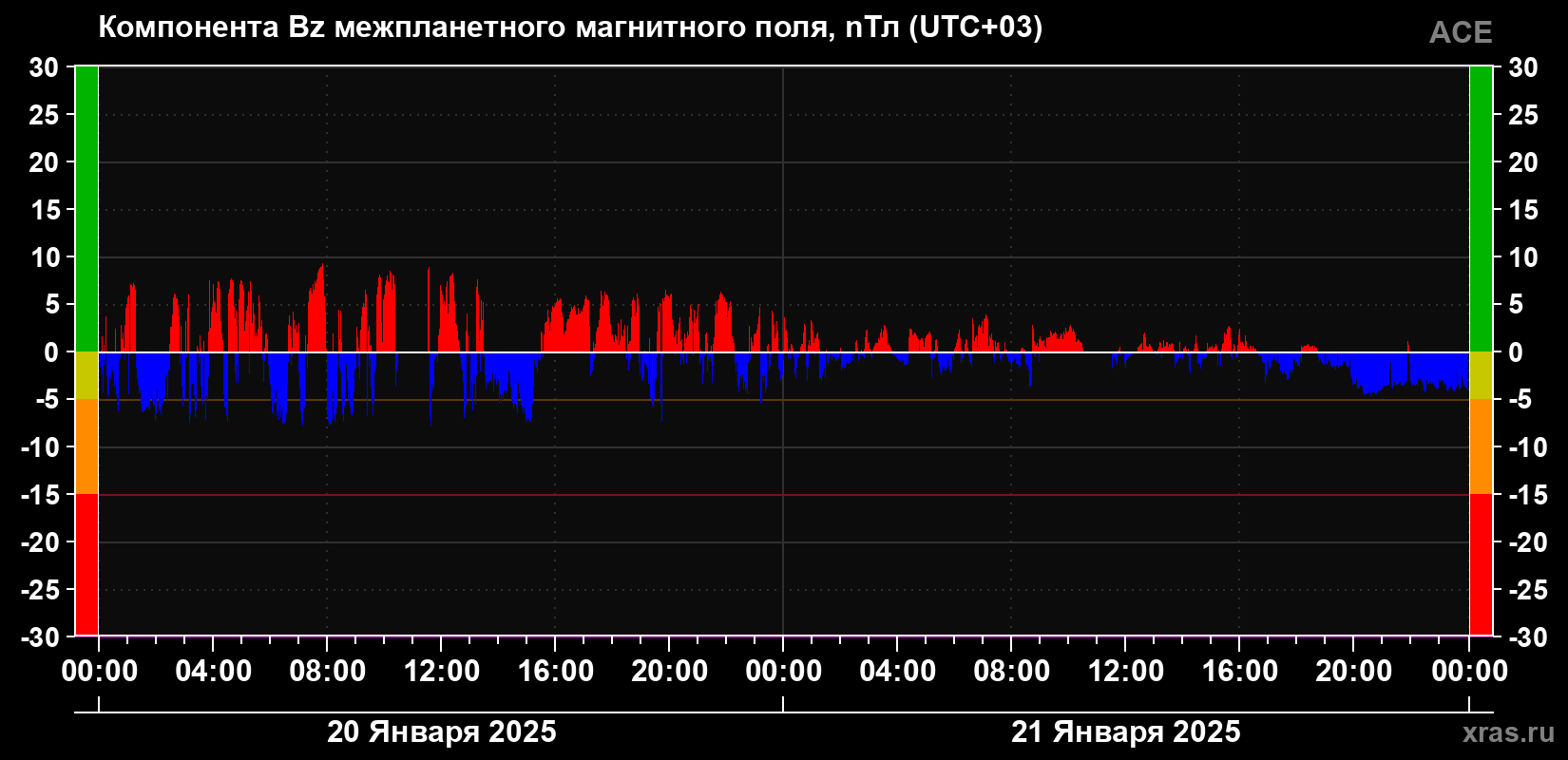 Компонента Bz магнитного поля солнечного ветра