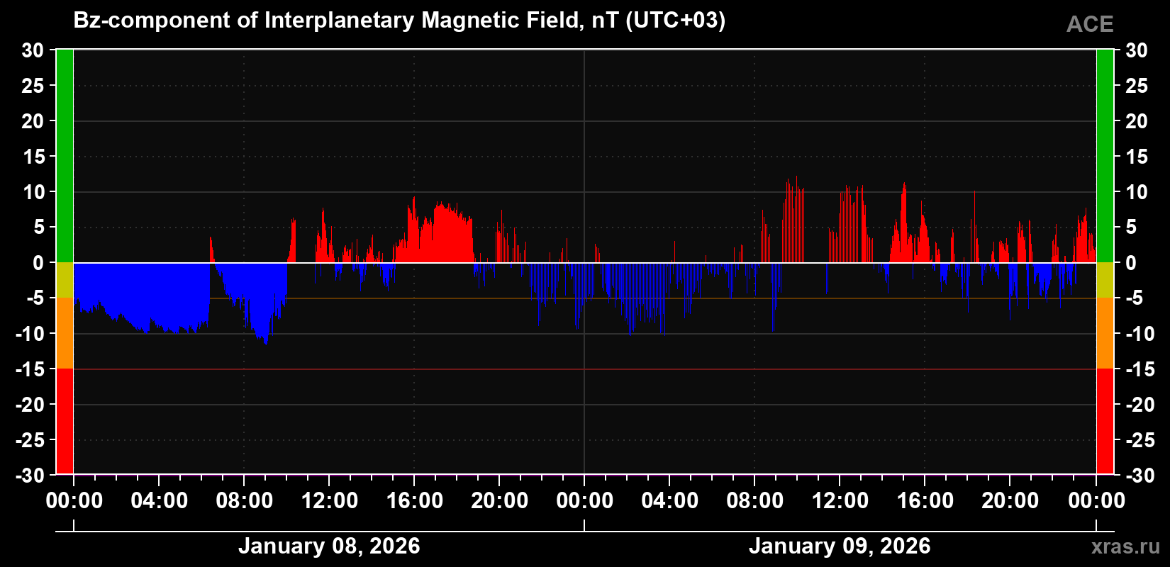 The Bz component of the solar wind magnetic field