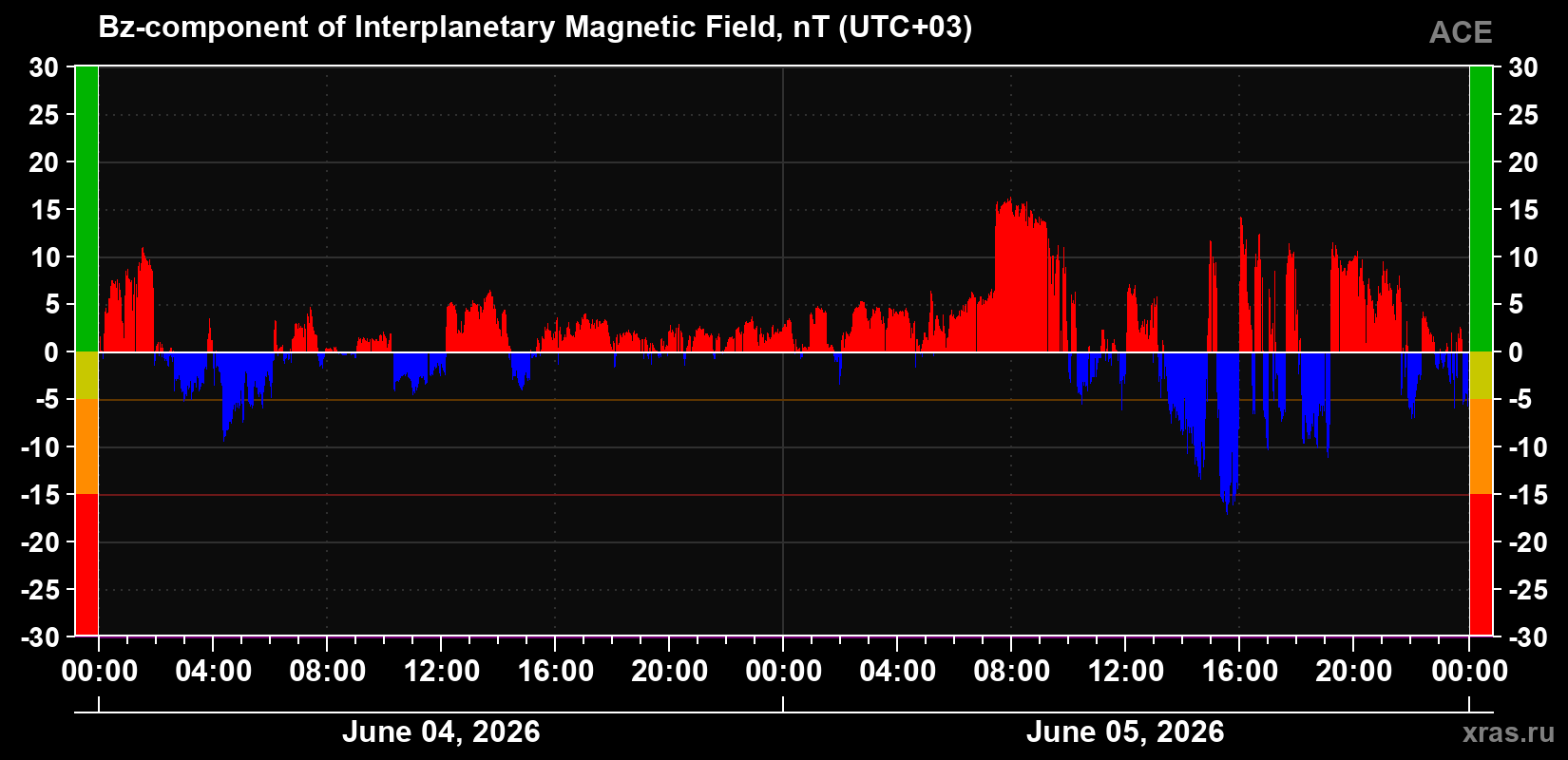 The Bz component of the solar wind magnetic field