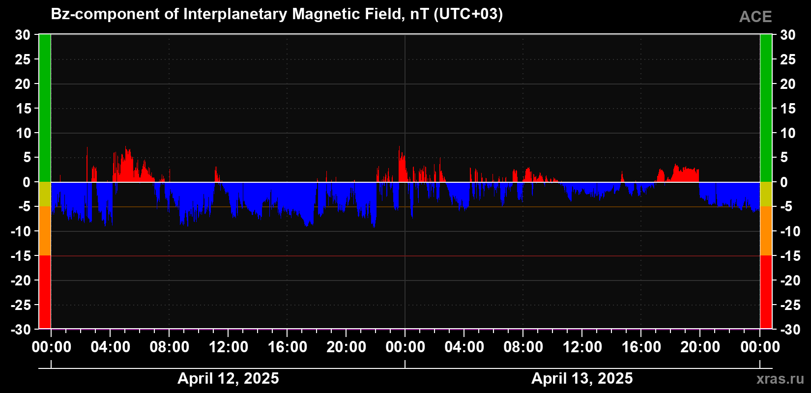 The Bz component of the solar wind magnetic field