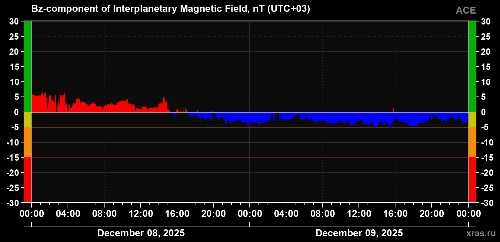 The Bz component of the solar wind magnetic field