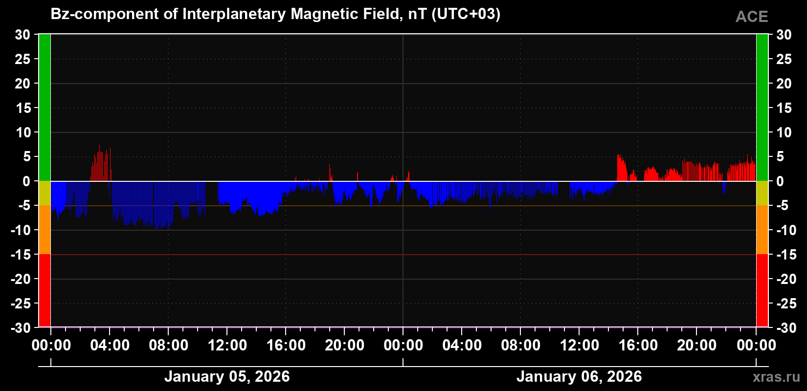 The Bz component of the solar wind magnetic field