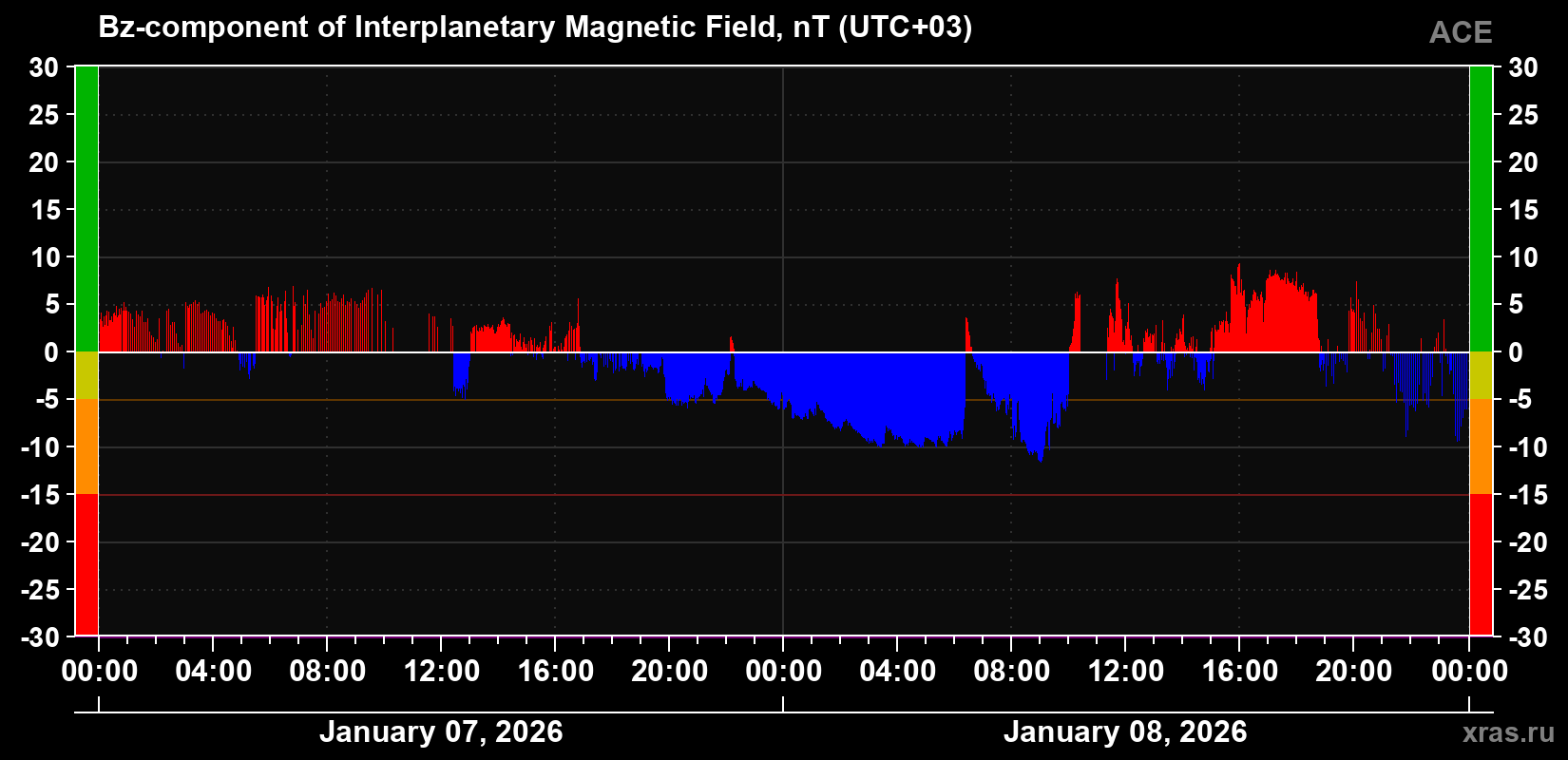 The Bz component of the solar wind magnetic field
