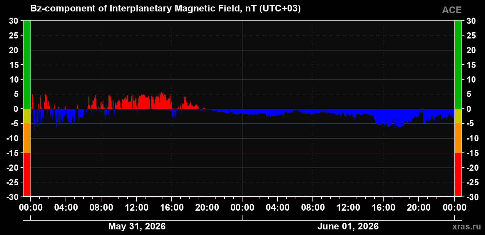 The Bz component of the solar wind magnetic field