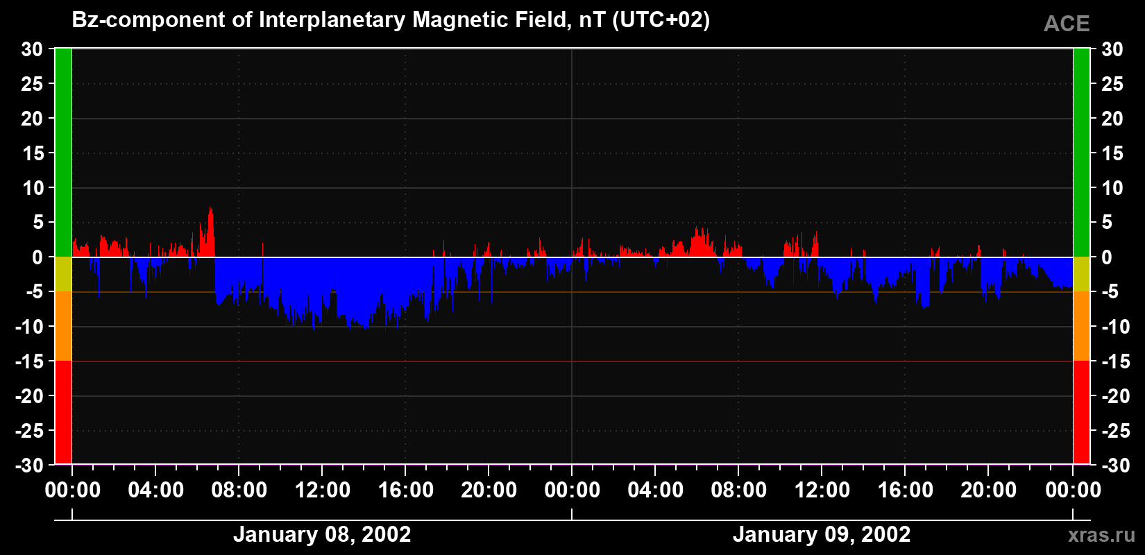 The Bz component of the solar wind magnetic field