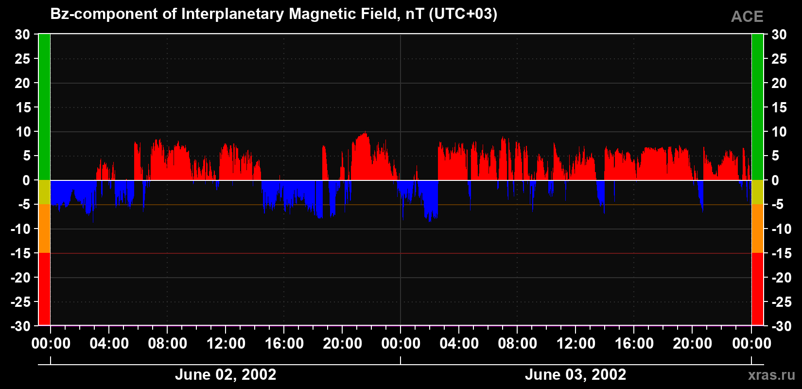 The Bz component of the solar wind magnetic field