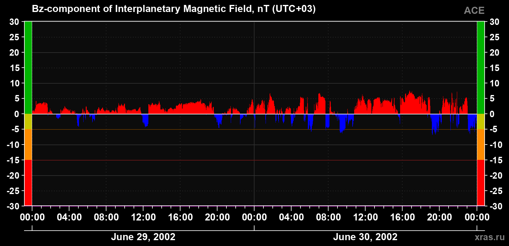 The Bz component of the solar wind magnetic field