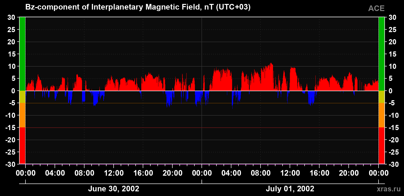 The Bz component of the solar wind magnetic field