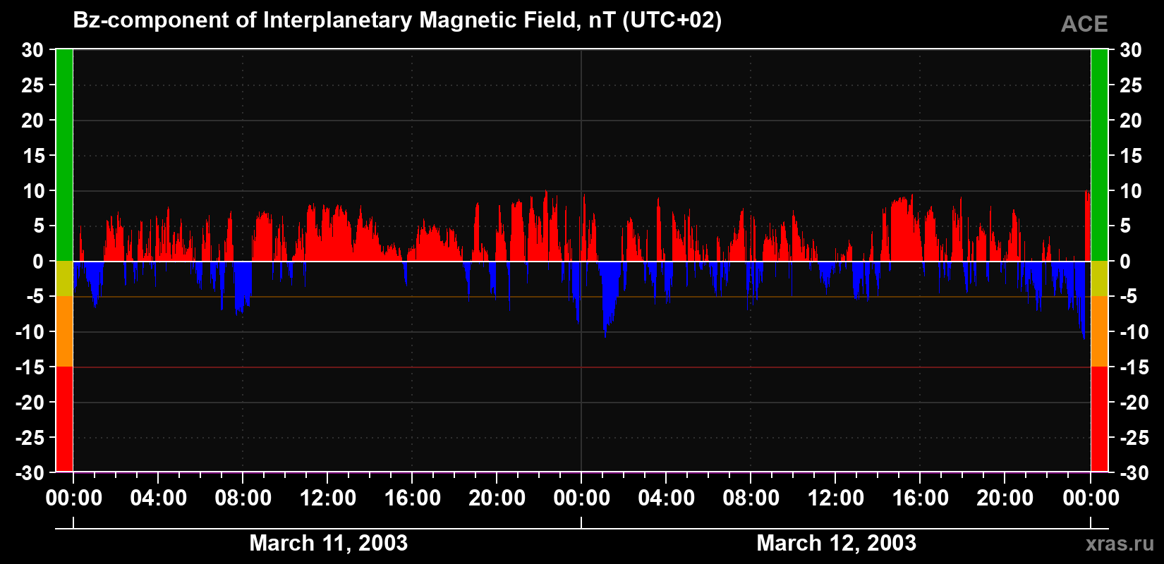 The Bz component of the solar wind magnetic field