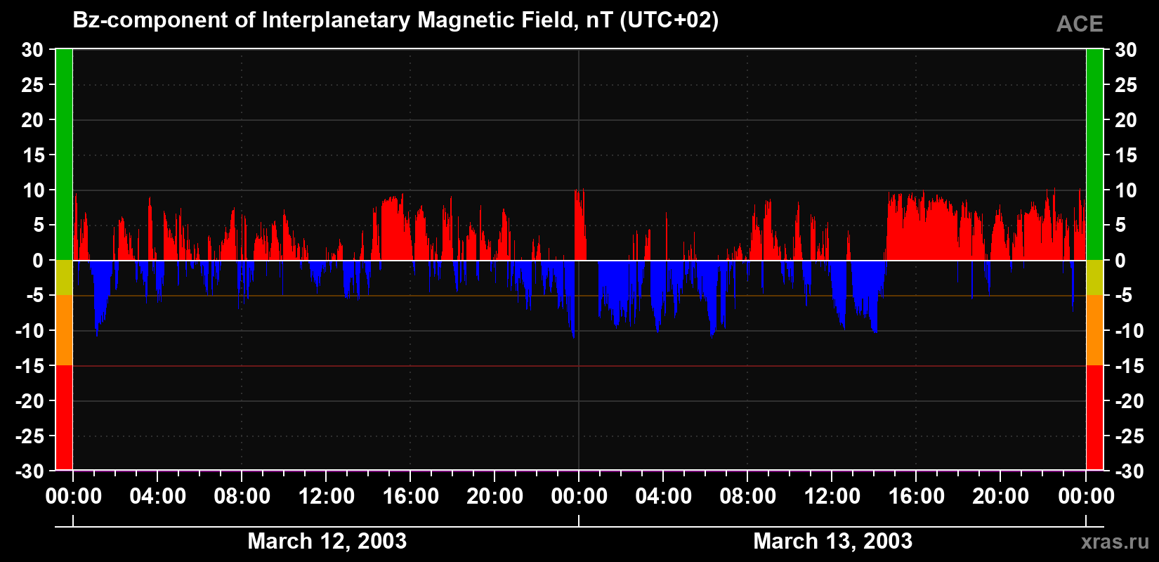 The Bz component of the solar wind magnetic field