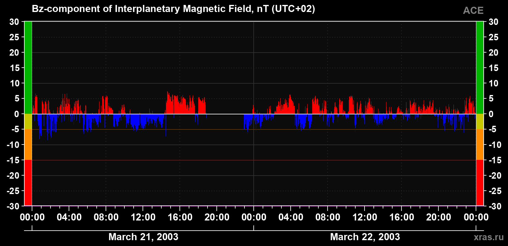 The Bz component of the solar wind magnetic field