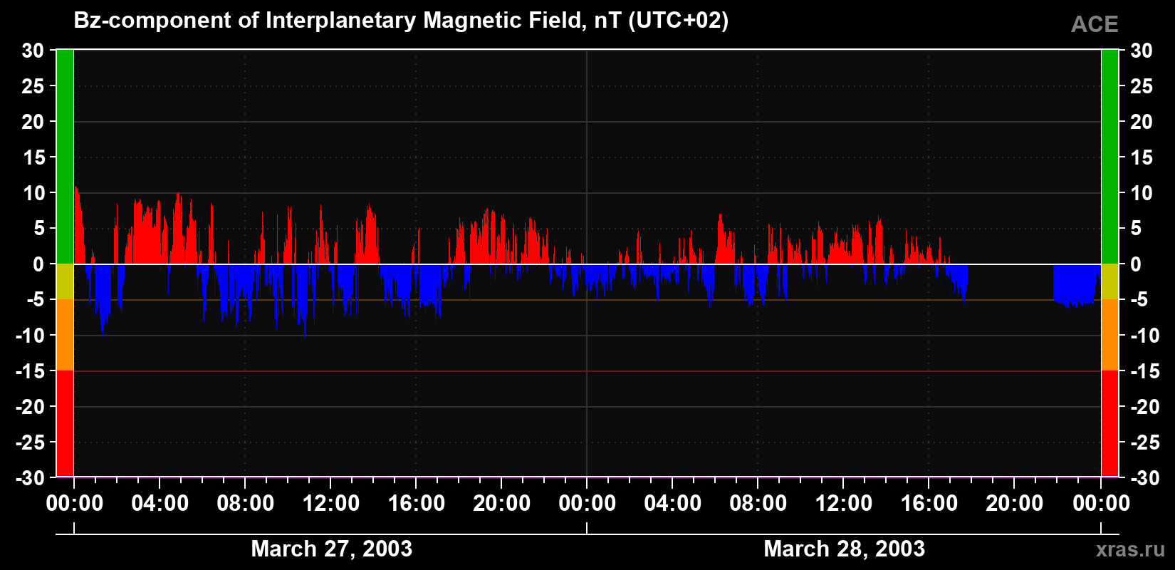 The Bz component of the solar wind magnetic field