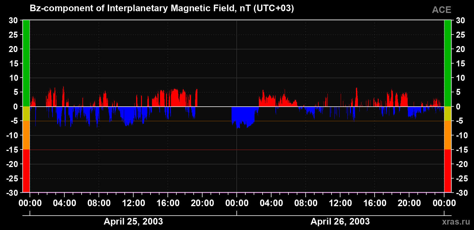 The Bz component of the solar wind magnetic field