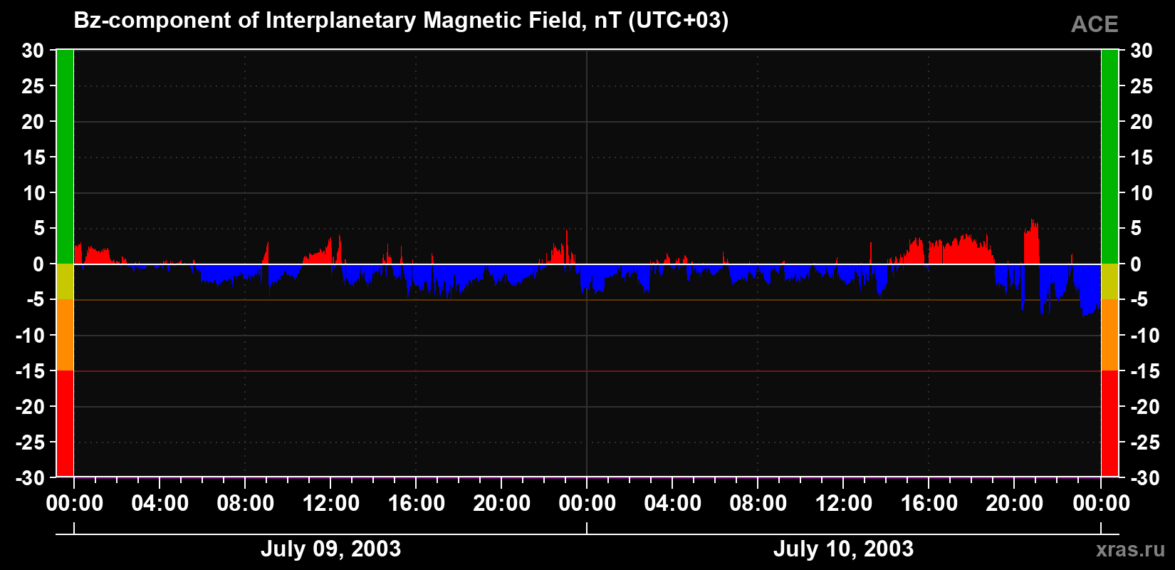 The Bz component of the solar wind magnetic field