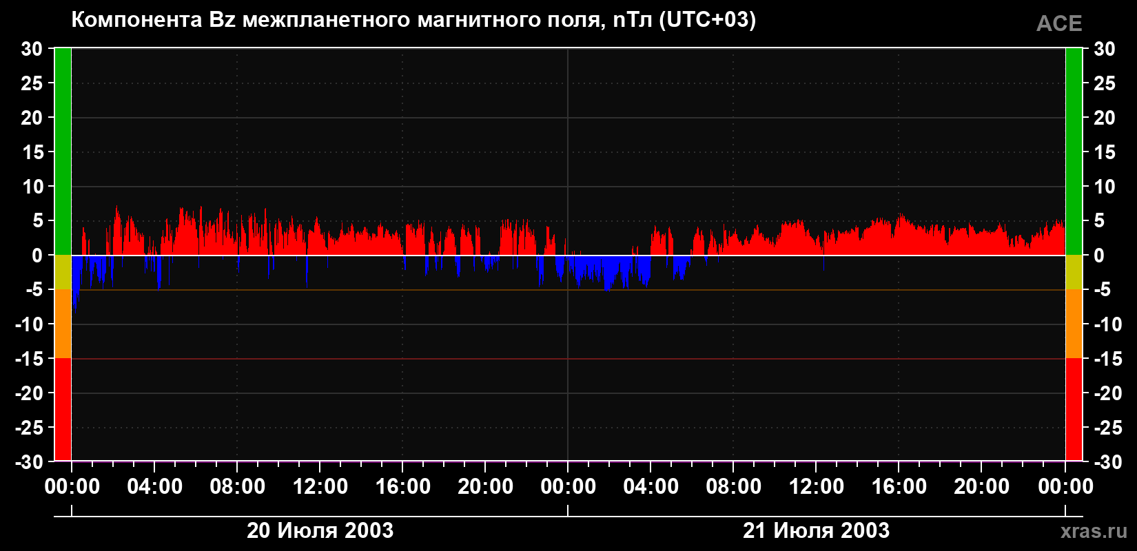 Компонента Bz магнитного поля солнечного ветра