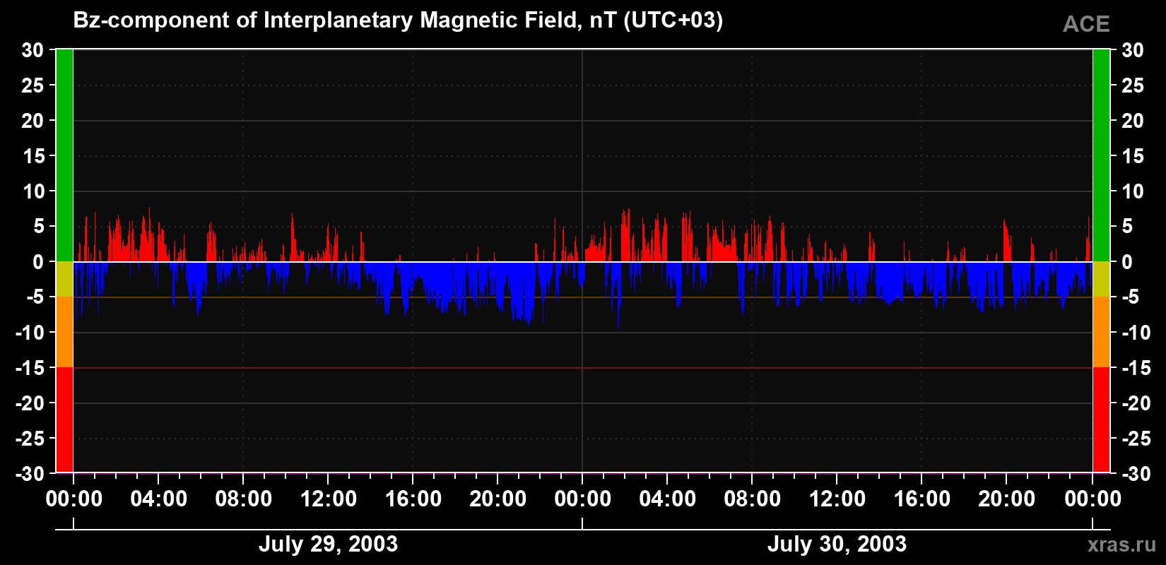 The Bz component of the solar wind magnetic field