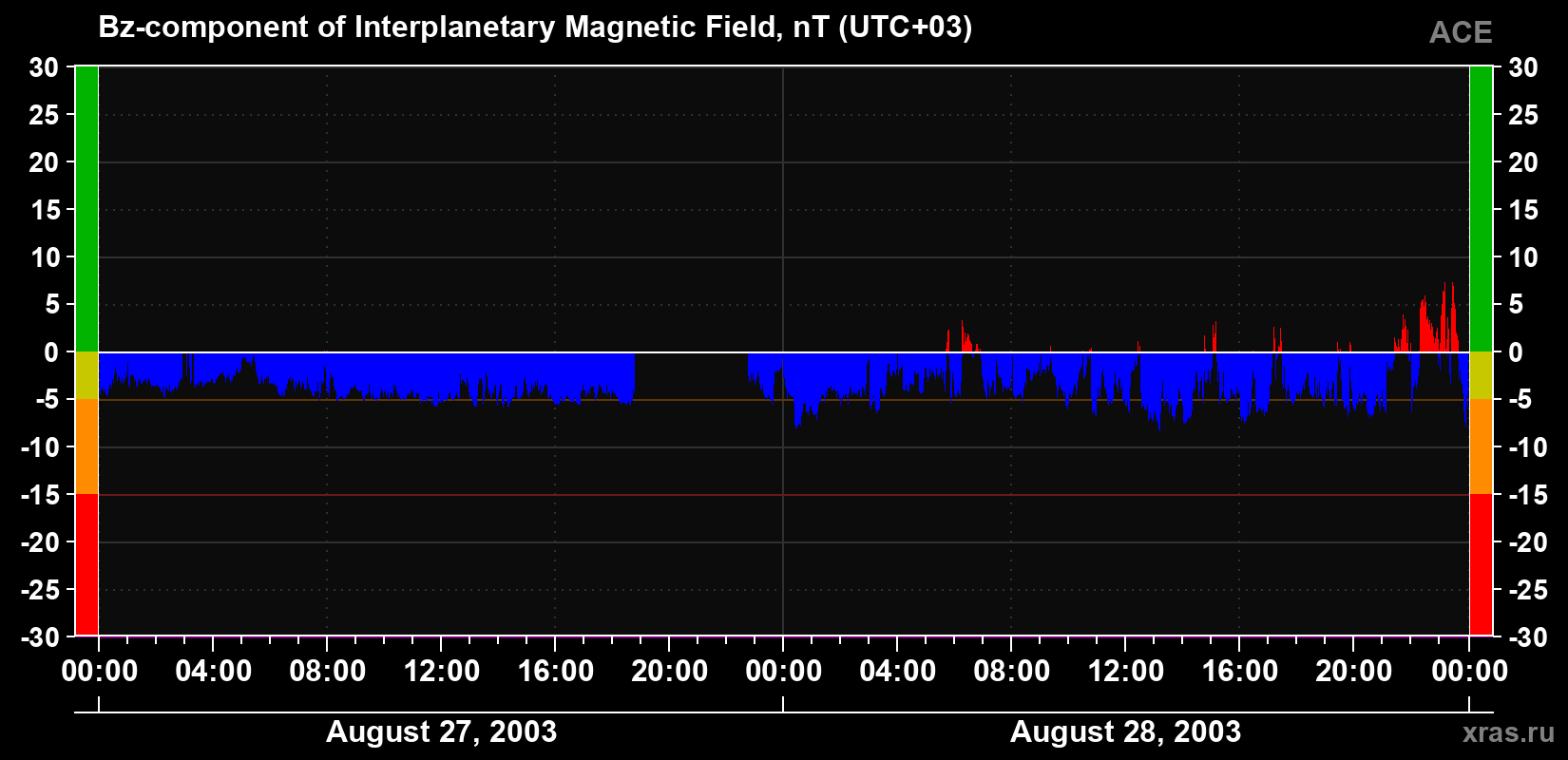 The Bz component of the solar wind magnetic field