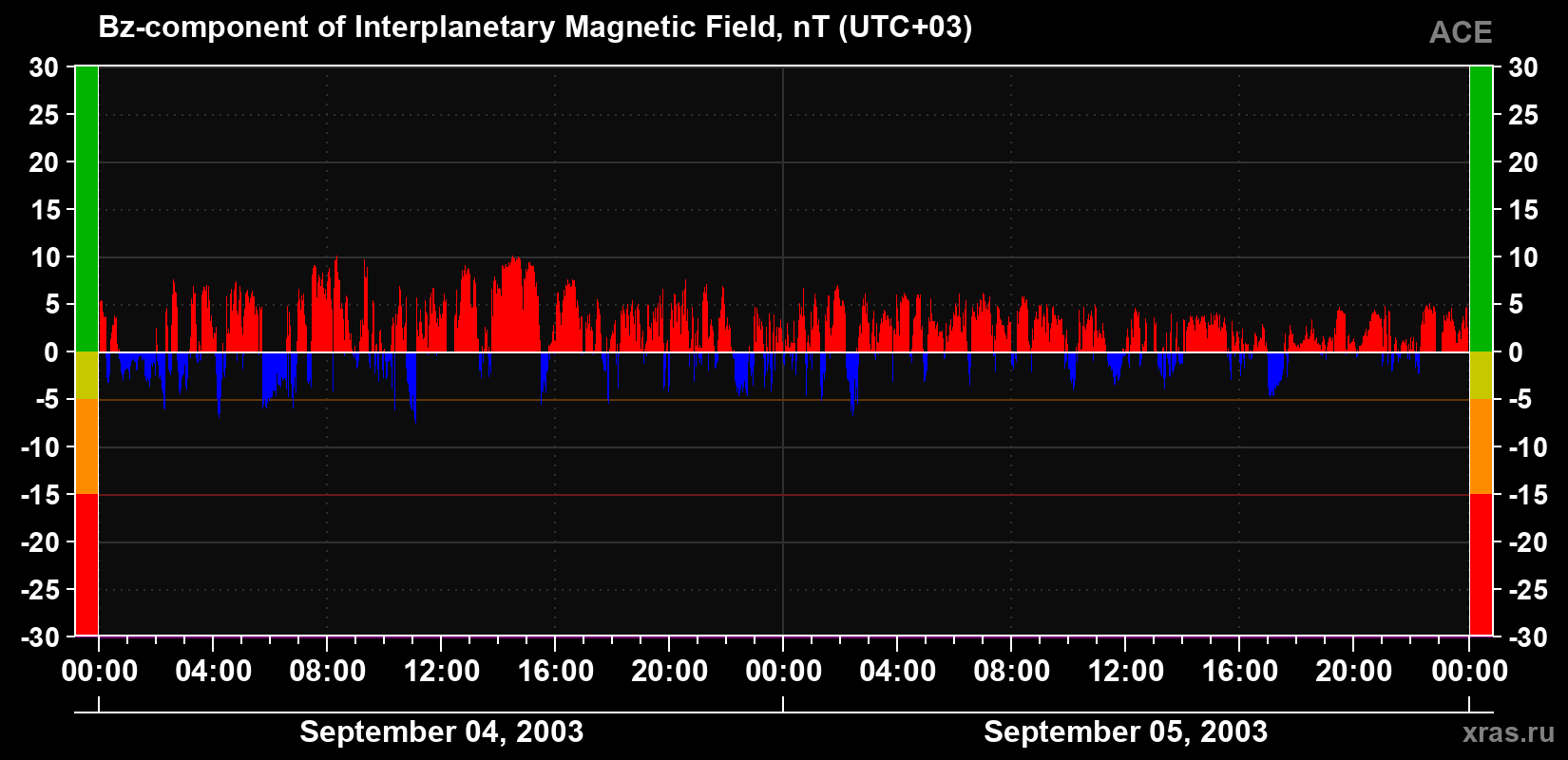 The Bz component of the solar wind magnetic field