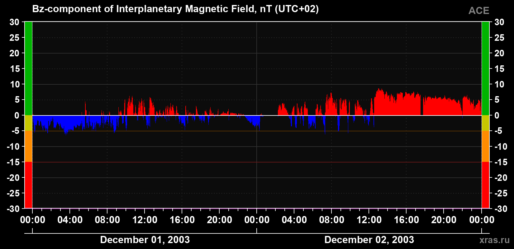The Bz component of the solar wind magnetic field