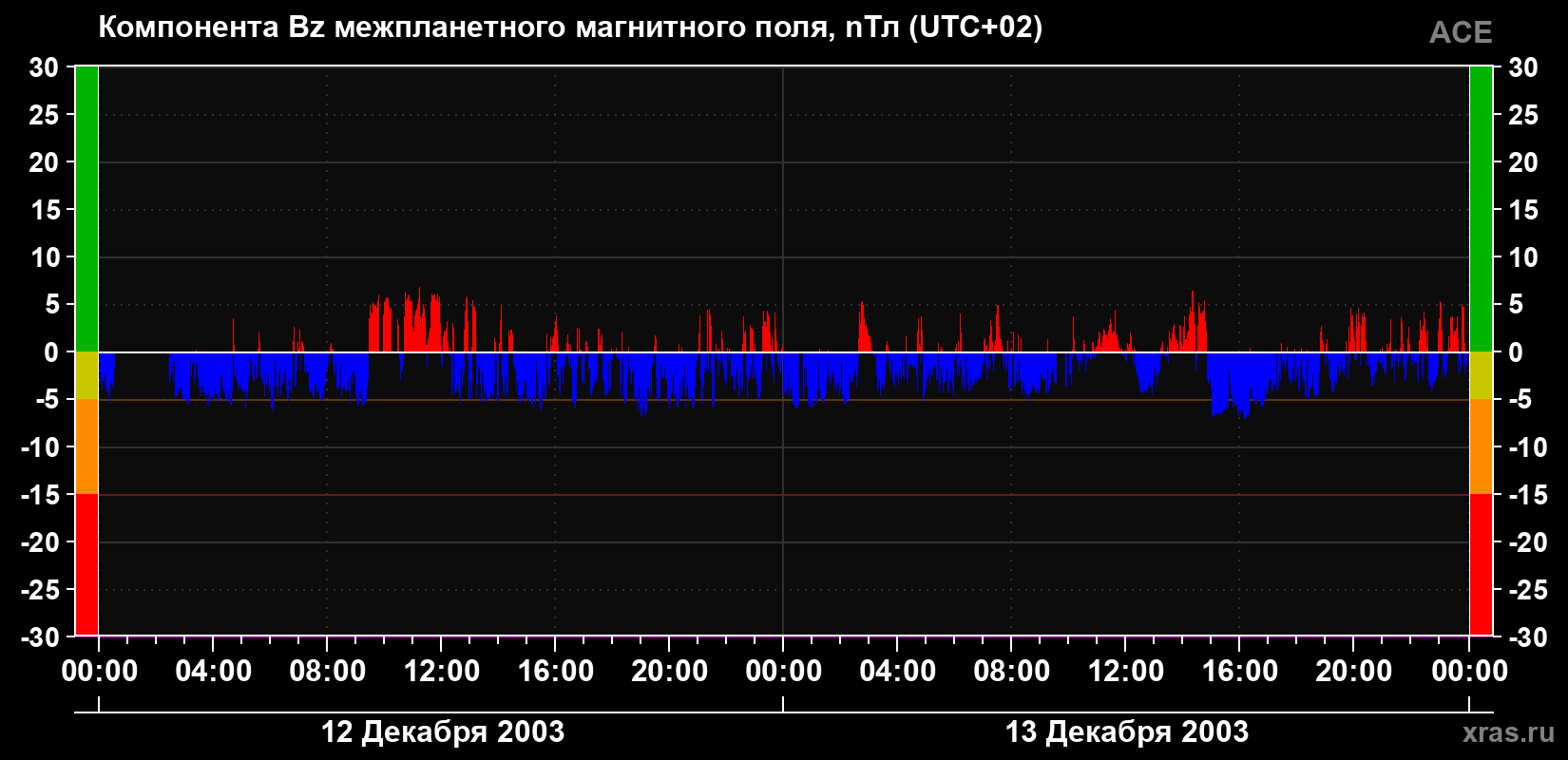 Компонента Bz магнитного поля солнечного ветра