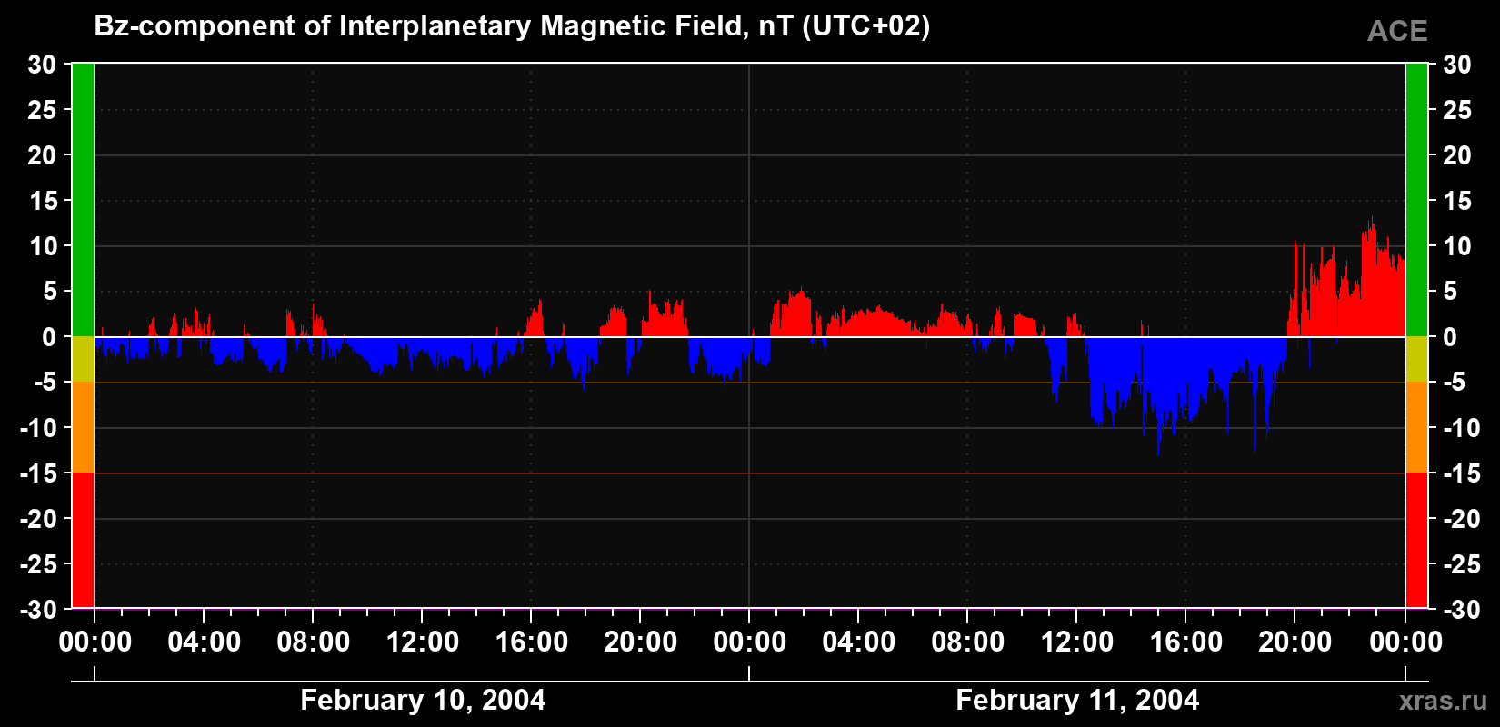 The Bz component of the solar wind magnetic field